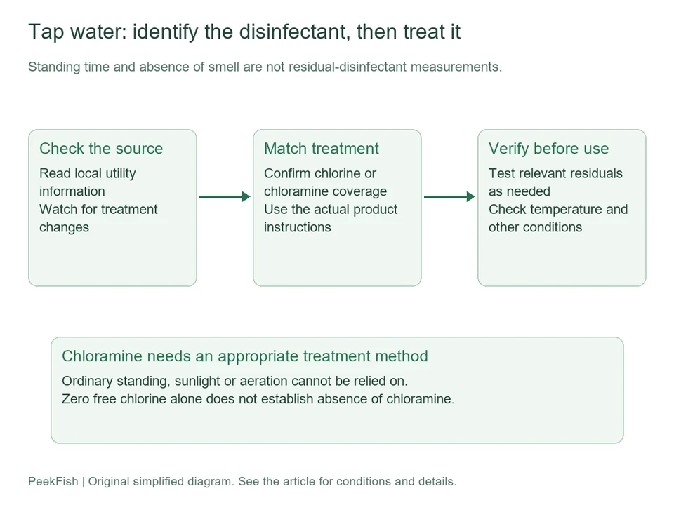 Source information, appropriate treatment and verification before use