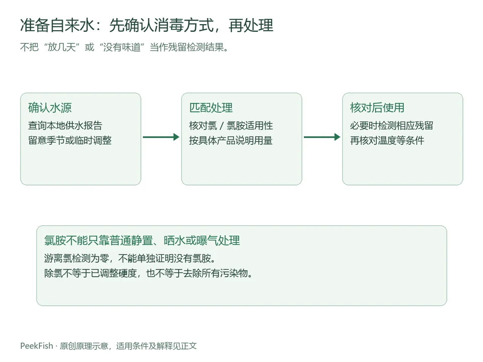 确认水源、匹配处理、核对后使用的流程
