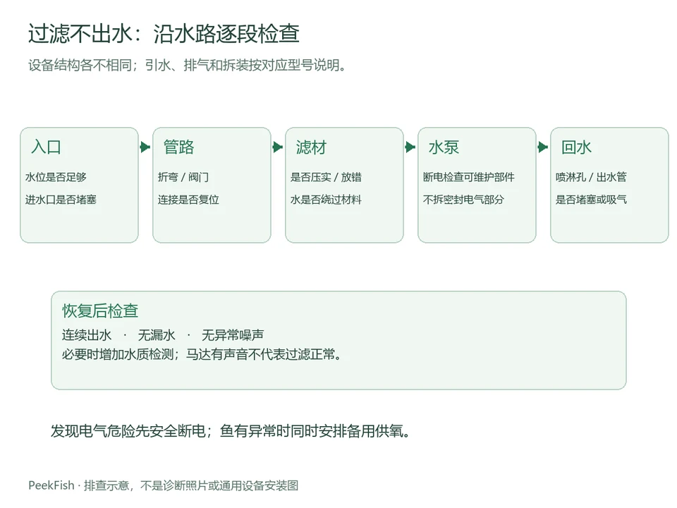 从进水到回水的五段水路检查示意图