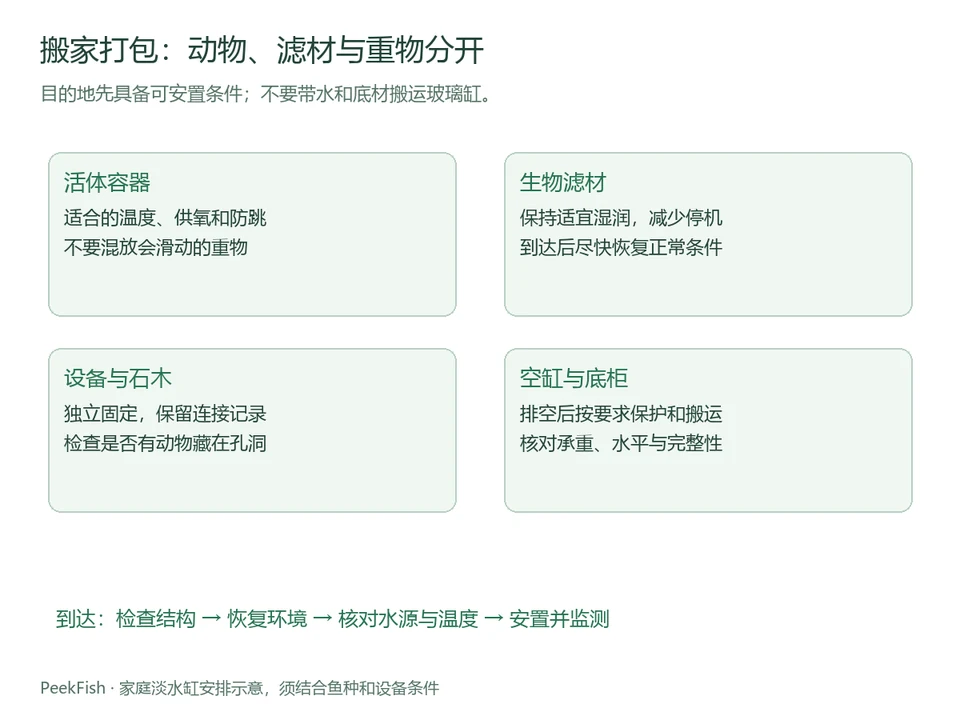 活体、滤材、设备石木与空缸的分装安排