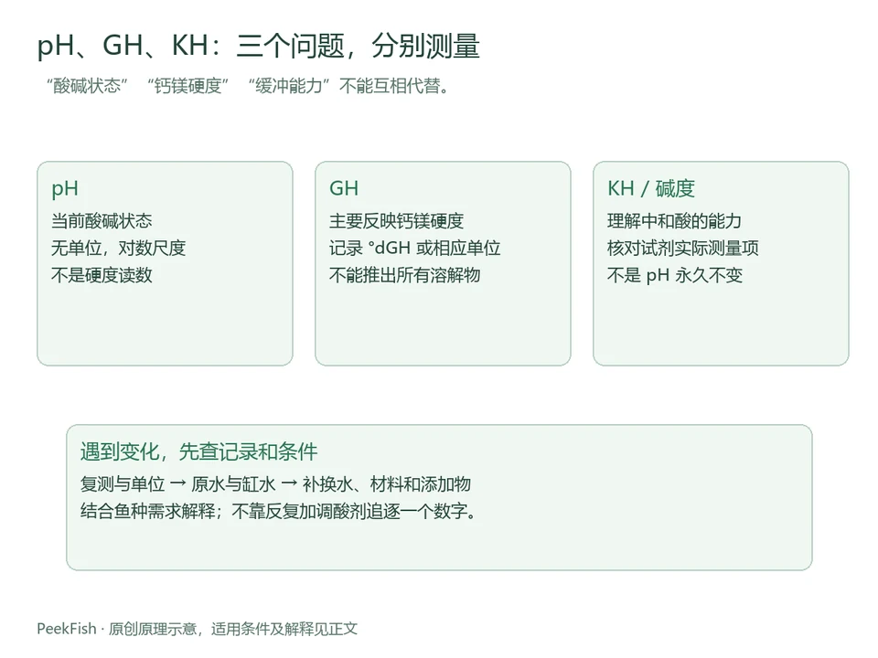 pH、GH与KH的含义及检查顺序对照