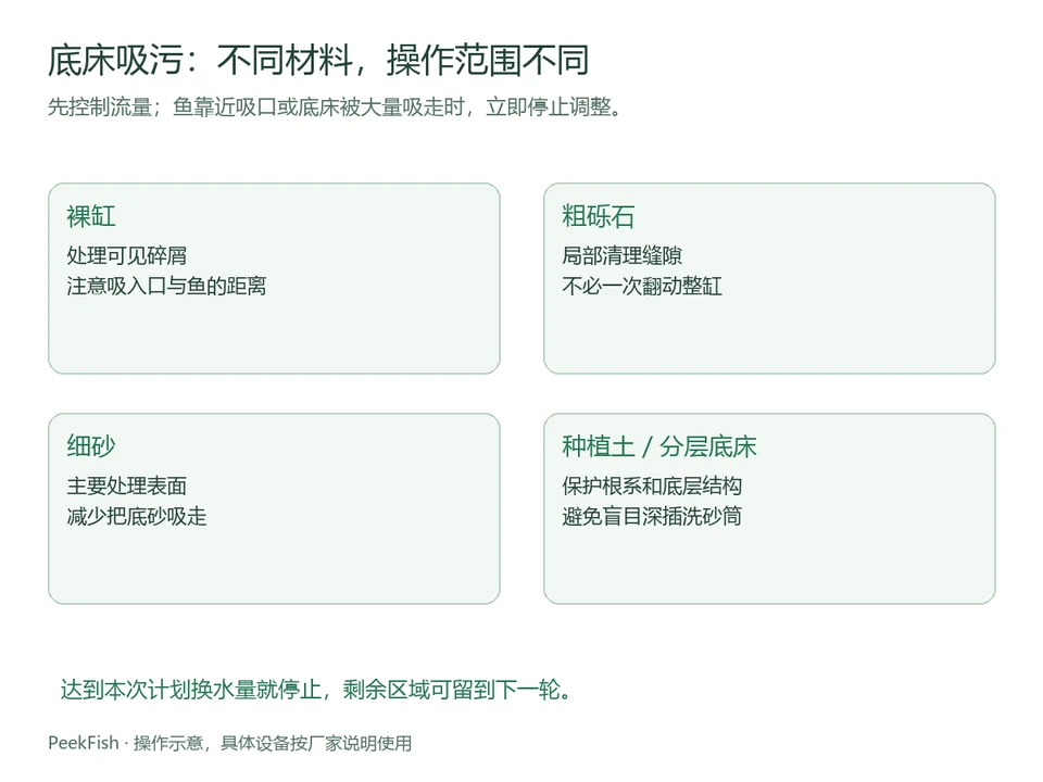 四种底部环境的吸污范围对照图
