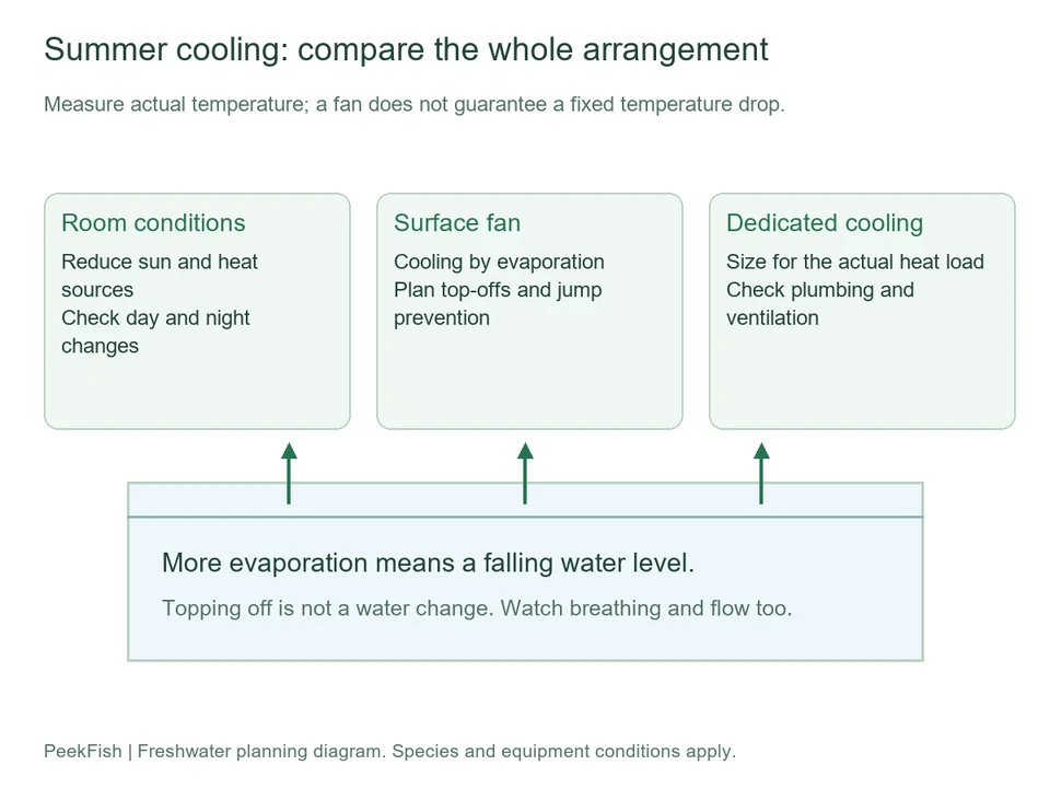 Three cooling approaches and the effect of evaporation on water level
