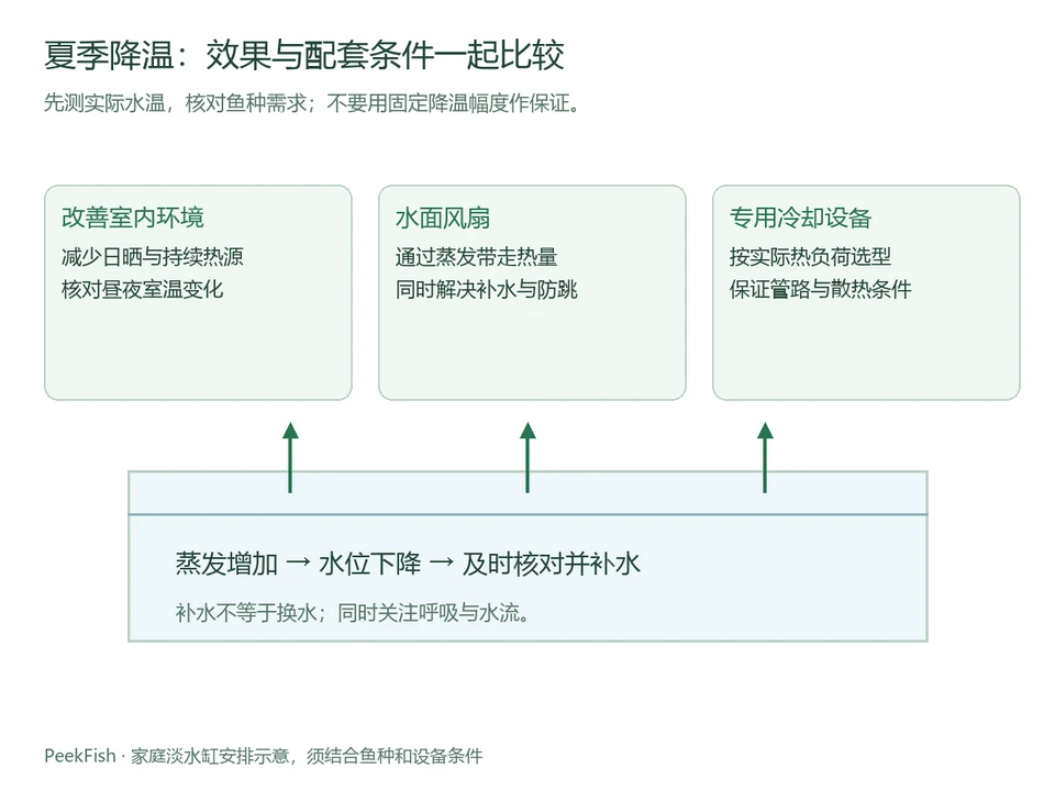 三种降温方式与蒸发、水位变化示意