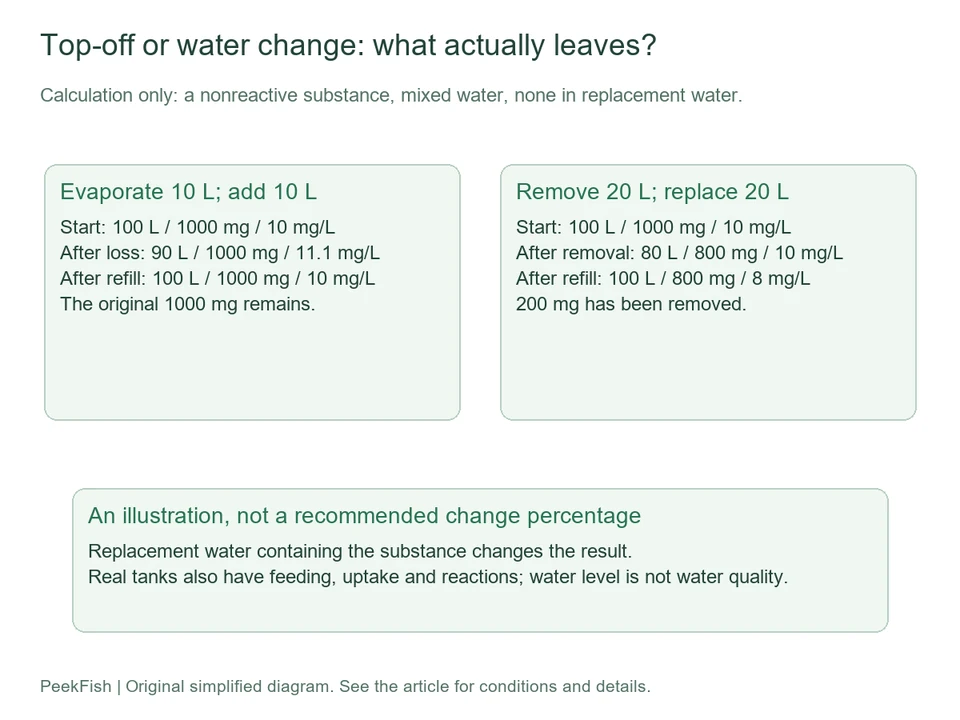 Mass-balance comparison of top-off and partial water replacement