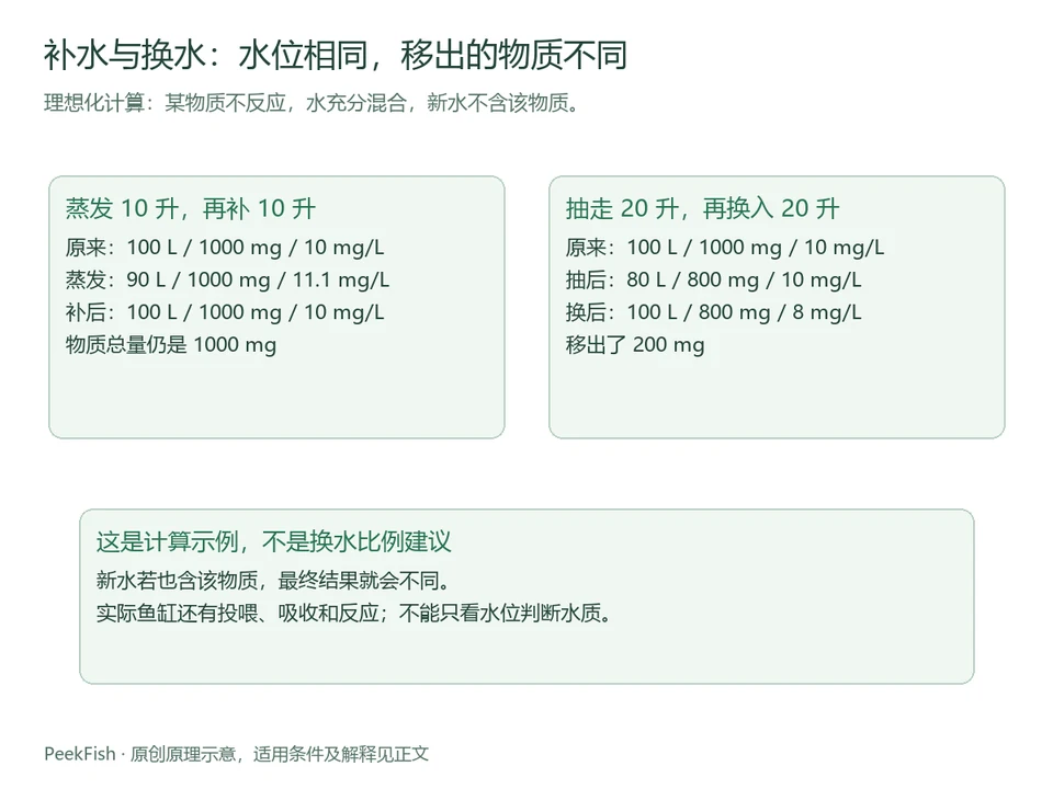 补水和换水的物质总量计算对照,非操作比例